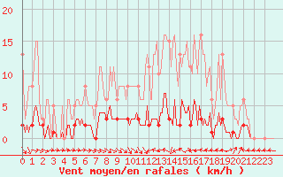 Courbe de la force du vent pour Thoiras (30)