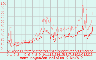 Courbe de la force du vent pour Montroy (17)