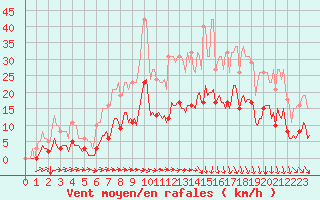 Courbe de la force du vent pour Avril (54)