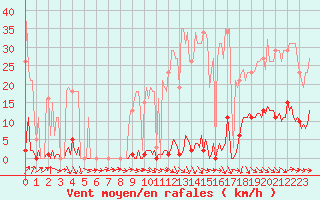 Courbe de la force du vent pour Grasque (13)