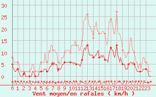 Courbe de la force du vent pour Charmant (16)