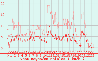 Courbe de la force du vent pour Als (30)