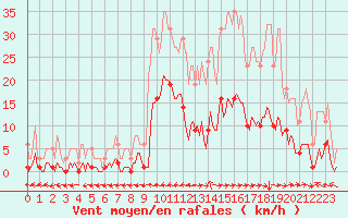 Courbe de la force du vent pour Ristolas (05)