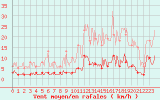 Courbe de la force du vent pour Roujan (34)