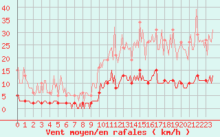 Courbe de la force du vent pour Bziers-Centre (34)