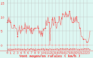 Courbe de la force du vent pour Mirepoix (09)