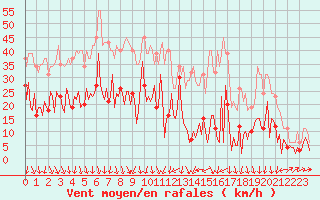 Courbe de la force du vent pour Engins (38)