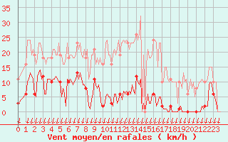 Courbe de la force du vent pour Saint-Nazaire-d