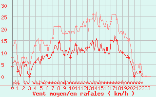 Courbe de la force du vent pour Baye (51)