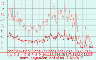 Courbe de la force du vent pour Lagny-sur-Marne (77)