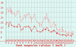 Courbe de la force du vent pour Bulson (08)