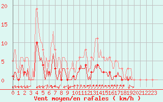 Courbe de la force du vent pour Prads-Haute-Blone (04)