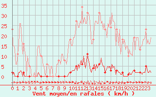 Courbe de la force du vent pour Lamballe (22)