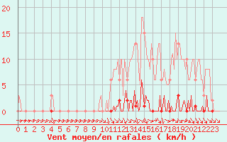 Courbe de la force du vent pour Mouilleron-le-Captif (85)