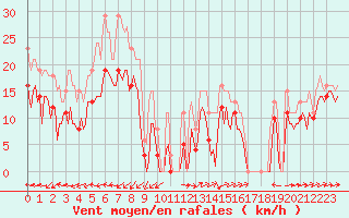 Courbe de la force du vent pour Vars - Col de Jaffueil (05)