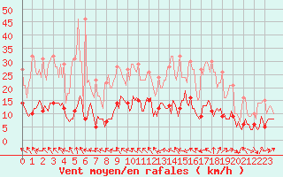 Courbe de la force du vent pour Plussin (42)