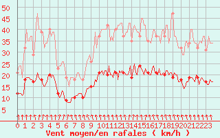 Courbe de la force du vent pour Thurey (71)