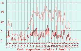 Courbe de la force du vent pour Lhospitalet (46)