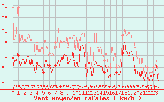 Courbe de la force du vent pour Malbosc (07)