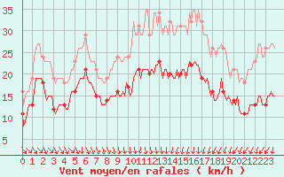 Courbe de la force du vent pour Monts-sur-Guesnes (86)