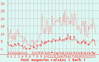 Courbe de la force du vent pour Charleville-Mzires / Mohon (08)