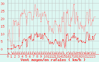 Courbe de la force du vent pour Herserange (54)