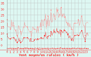 Courbe de la force du vent pour Sermange-Erzange (57)