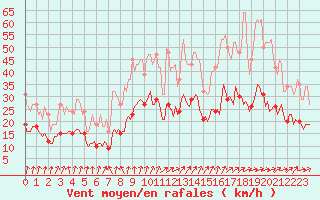 Courbe de la force du vent pour Bulson (08)