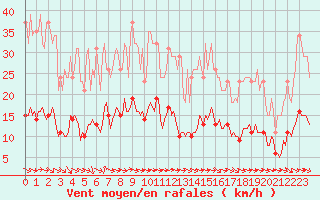 Courbe de la force du vent pour Le Luc (83)