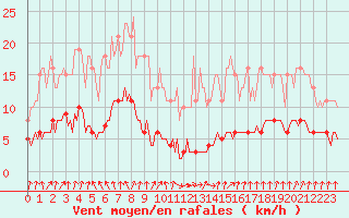 Courbe de la force du vent pour Cernay-la-Ville (78)