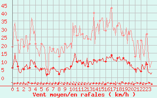 Courbe de la force du vent pour Thoiras (30)