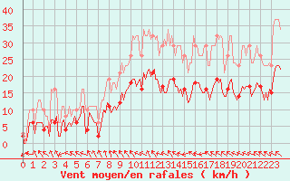 Courbe de la force du vent pour Mazres Le Massuet (09)