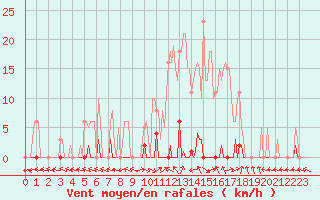 Courbe de la force du vent pour Les Pennes-Mirabeau (13)