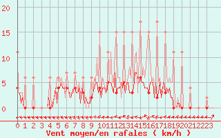 Courbe de la force du vent pour Ticheville - Le Bocage (61)