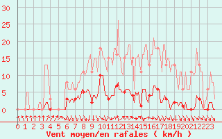 Courbe de la force du vent pour Herserange (54)