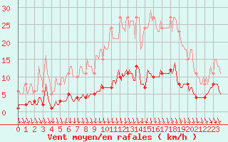 Courbe de la force du vent pour Thurey (71)