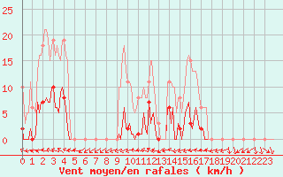 Courbe de la force du vent pour Saffr (44)