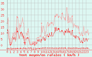 Courbe de la force du vent pour Saint-Yrieix-le-Djalat (19)