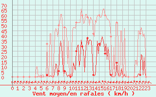 Courbe de la force du vent pour Mazres Le Massuet (09)