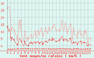 Courbe de la force du vent pour Baron (33)