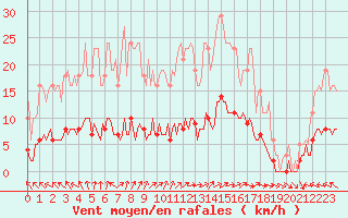 Courbe de la force du vent pour Brigueuil (16)