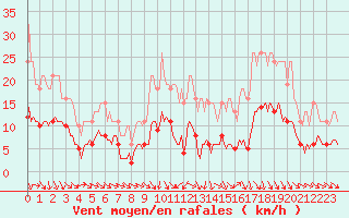 Courbe de la force du vent pour Saint-Jean-de-Vedas (34)