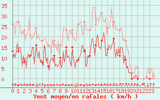 Courbe de la force du vent pour Montredon des Corbires (11)