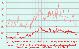 Courbe de la force du vent pour Vanclans (25)