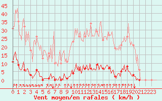 Courbe de la force du vent pour Saint-Brevin (44)