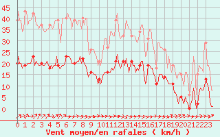 Courbe de la force du vent pour Frontenay (79)