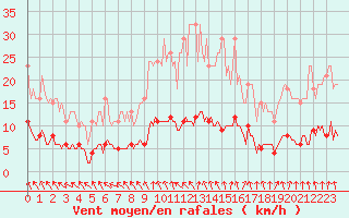 Courbe de la force du vent pour Courcouronnes (91)