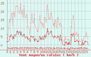 Courbe de la force du vent pour Verneuil (78)