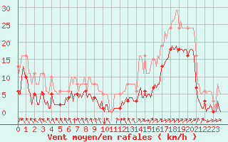 Courbe de la force du vent pour Selonnet - Chabanon (04)