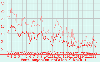 Courbe de la force du vent pour Saint-Jean-de-Vedas (34)